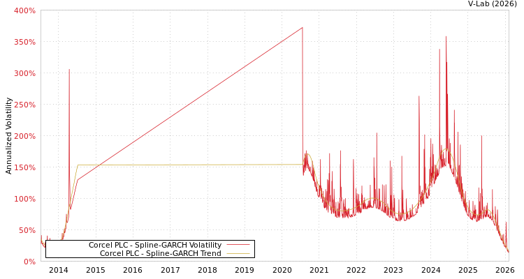 graph of Corcel PLC SGARCH