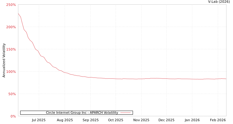 graph of Circle Internet Group Inc APARCH