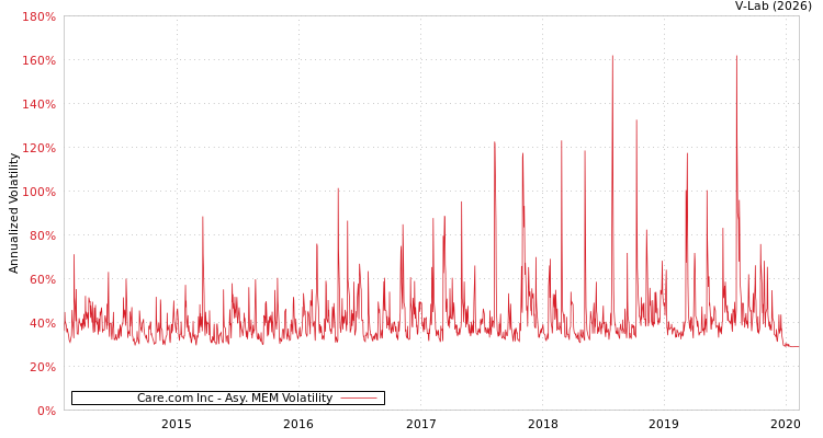 graph of Care.com Inc AMEM