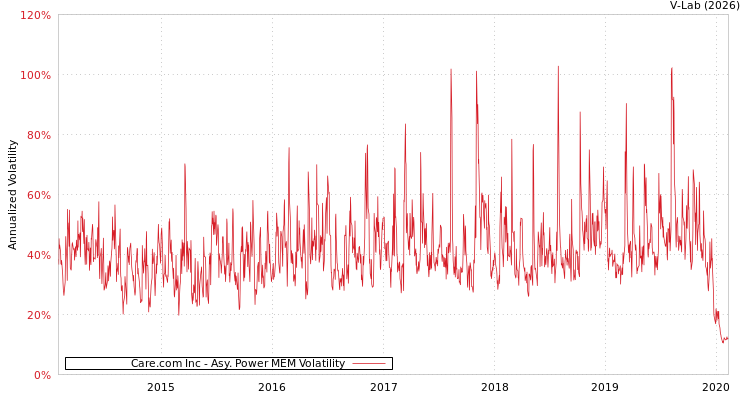 graph of Care.com Inc APMEM