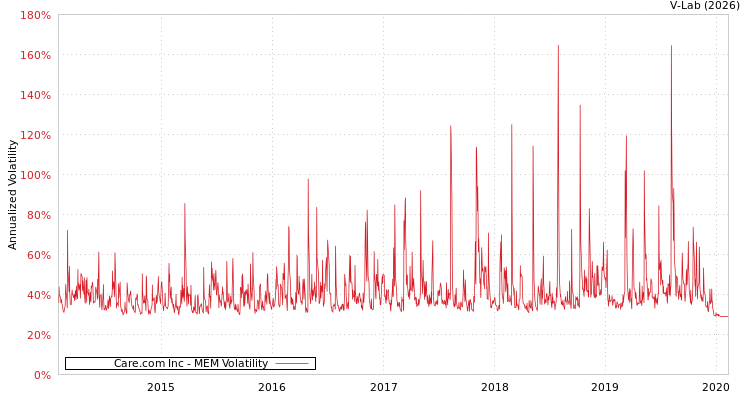 graph of Care.com Inc MEM