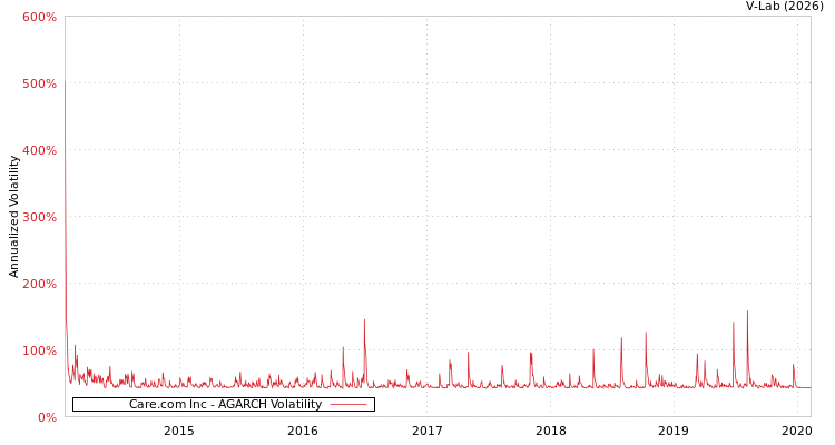 graph of Care.com Inc AGARCH