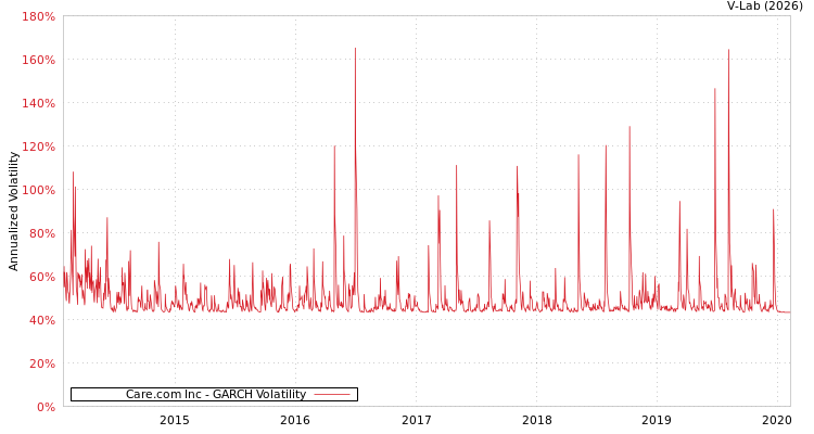 graph of Care.com Inc GARCH