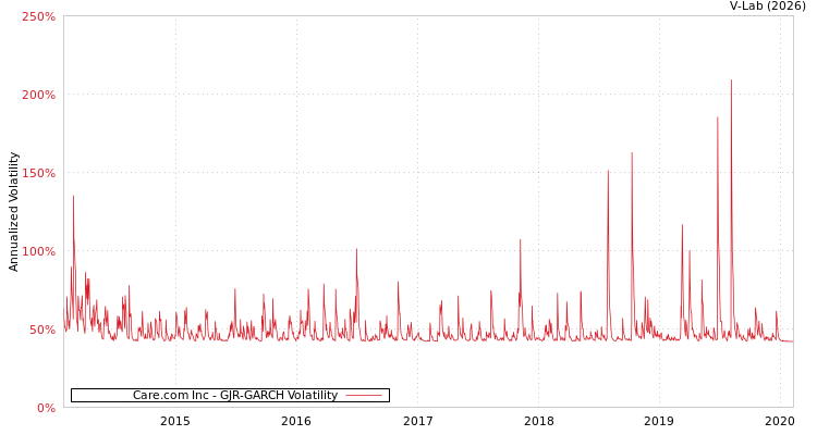 graph of Care.com Inc GJR-GARCH