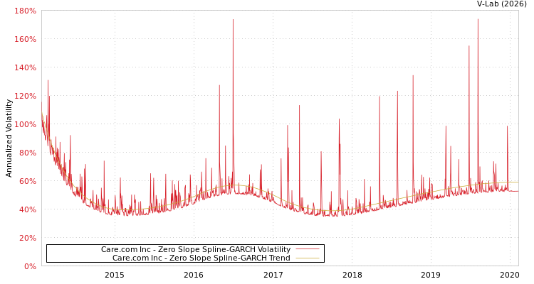 graph of Care.com Inc S0GARCH