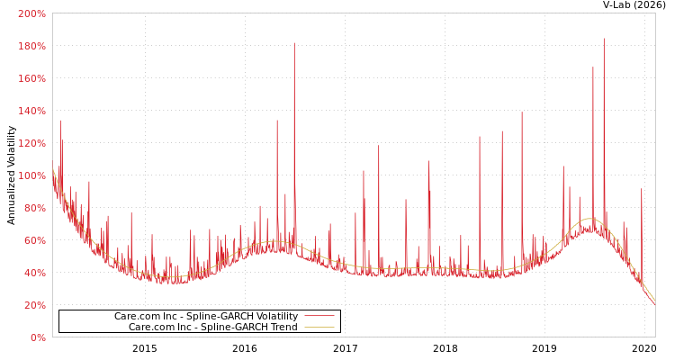 graph of Care.com Inc SGARCH