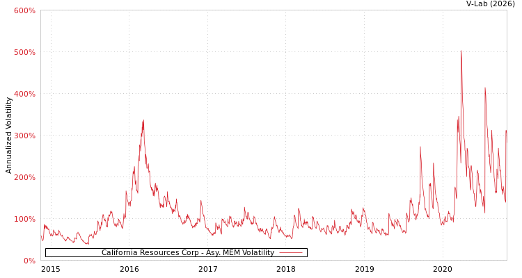 graph of California Resources Corp AMEM