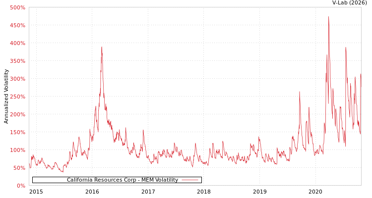 graph of California Resources Corp MEM