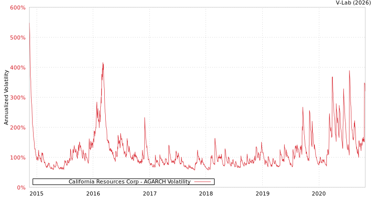 graph of California Resources Corp AGARCH