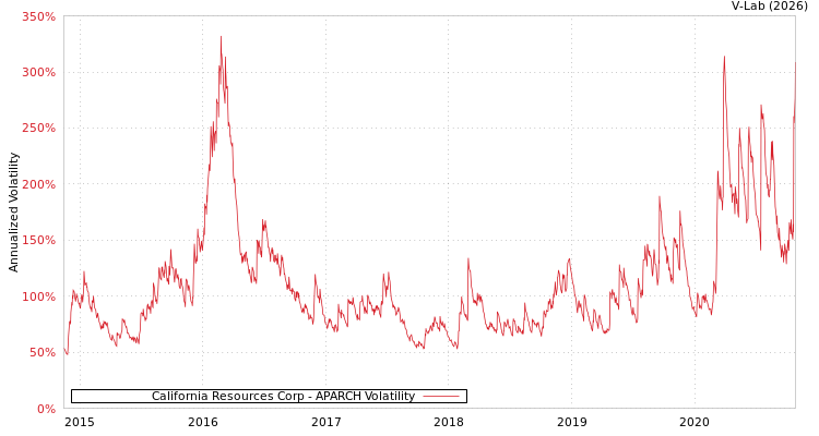graph of California Resources Corp APARCH