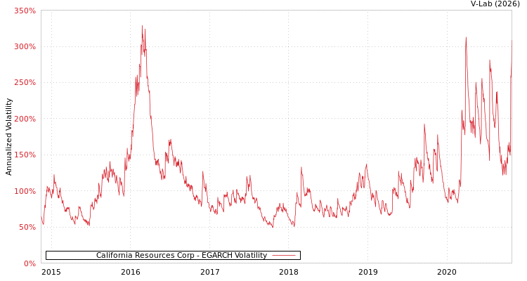 graph of California Resources Corp EGARCH