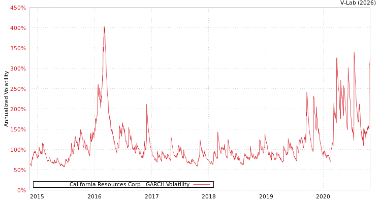 graph of California Resources Corp GARCH
