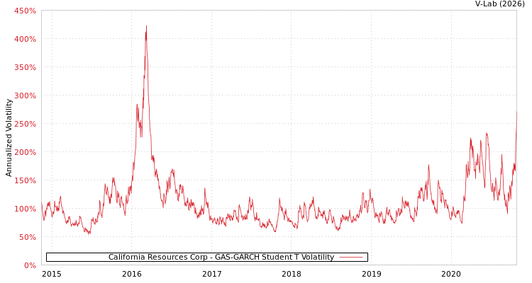 graph of California Resources Corp GAS-GARCH-T