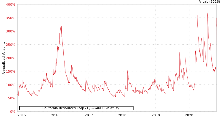 graph of California Resources Corp GJR-GARCH