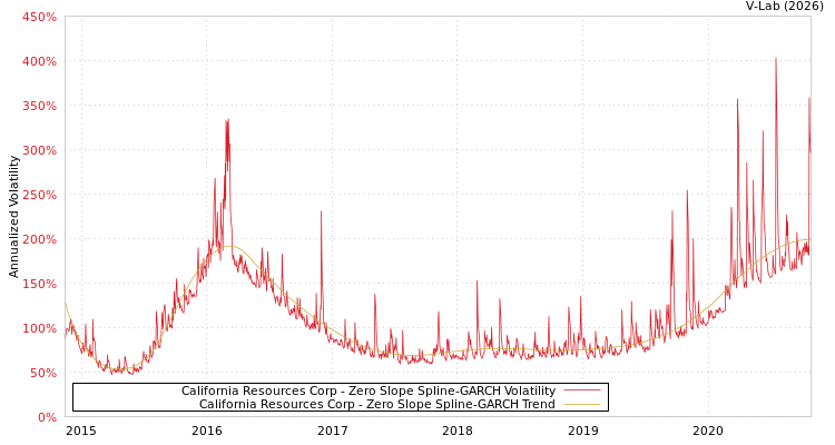 graph of California Resources Corp S0GARCH