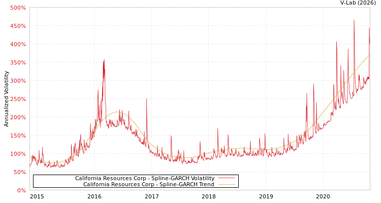 graph of California Resources Corp SGARCH