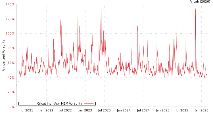 graph of Cricut Inc AMEM