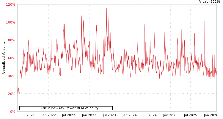graph of Cricut Inc APMEM