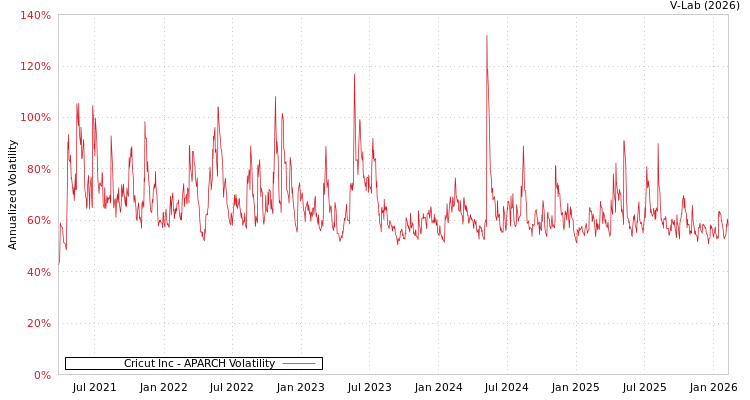 graph of Cricut Inc APARCH