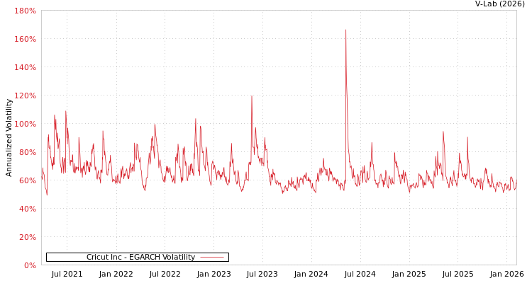 graph of Cricut Inc EGARCH