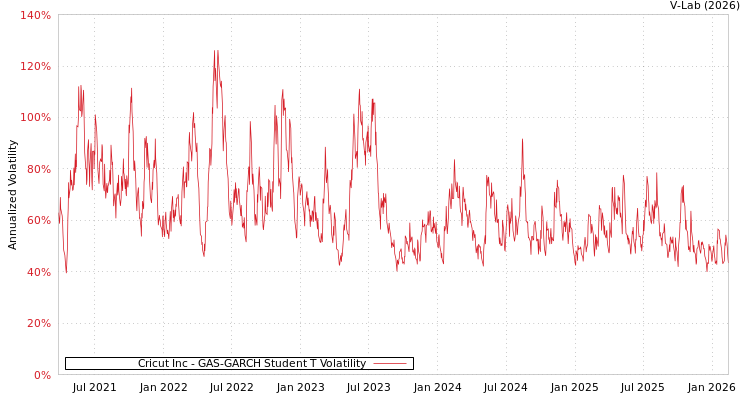 graph of Cricut Inc GAS-GARCH-T