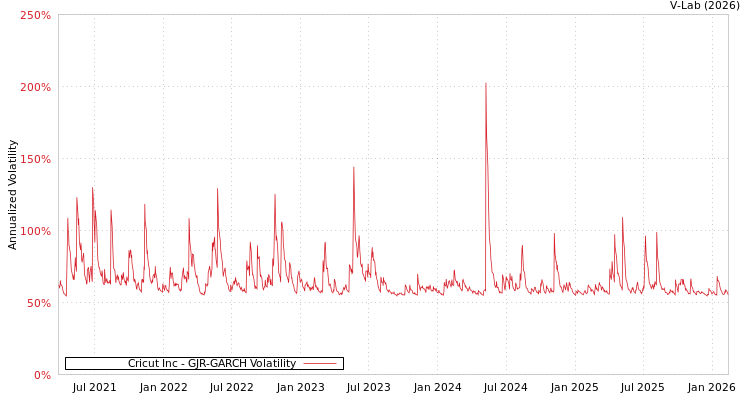 graph of Cricut Inc GJR-GARCH