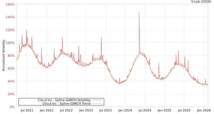 graph of Cricut Inc SGARCH