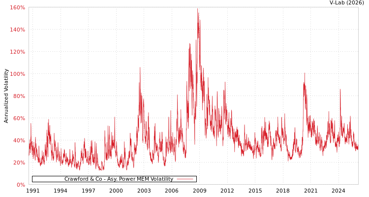 graph of Crawford & Co APMEM
