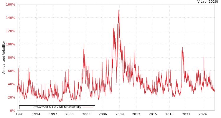 graph of Crawford & Co MEM