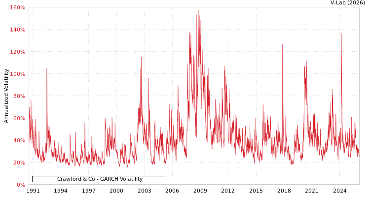 graph of Crawford & Co GARCH