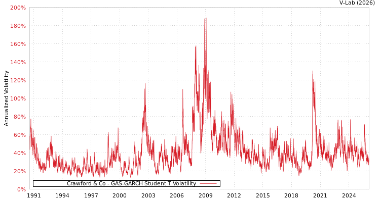 graph of Crawford & Co GAS-GARCH-T