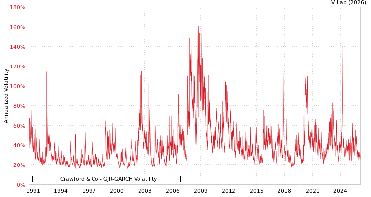 graph of Crawford & Co GJR-GARCH