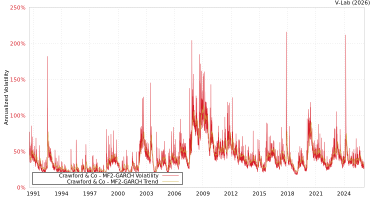 graph of Crawford & Co MF2-GARCH