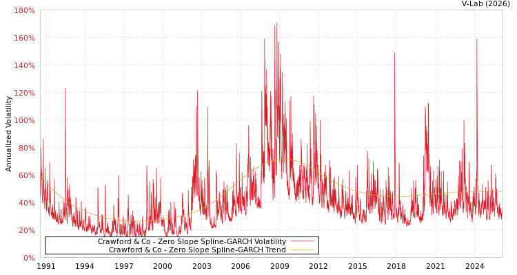 graph of Crawford & Co S0GARCH