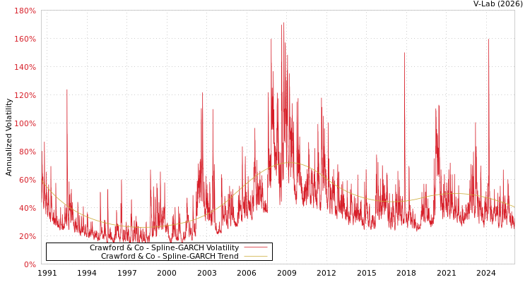 graph of Crawford & Co SGARCH