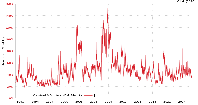 graph of Crawford & Co AMEM