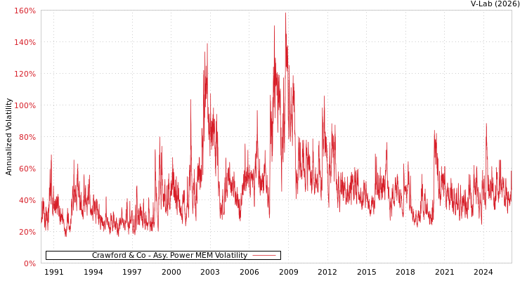 graph of Crawford & Co APMEM