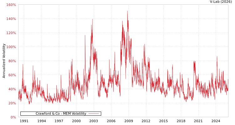 graph of Crawford & Co MEM