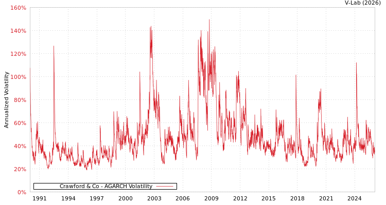 graph of Crawford & Co AGARCH