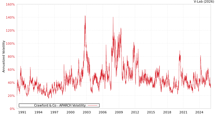 graph of Crawford & Co APARCH
