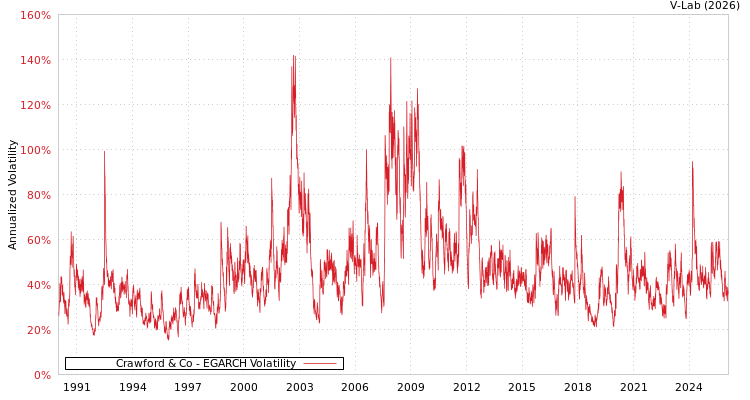 graph of Crawford & Co EGARCH