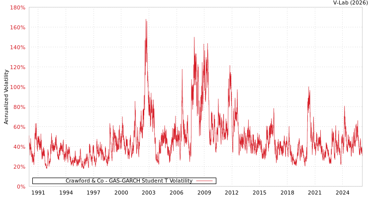 graph of Crawford & Co GAS-GARCH-T