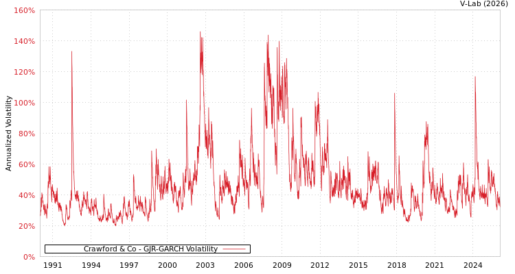 graph of Crawford & Co GJR-GARCH