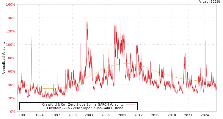 graph of Crawford & Co S0GARCH