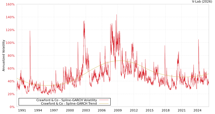 graph of Crawford & Co SGARCH