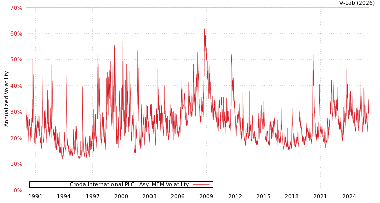 graph of Croda International PLC AMEM