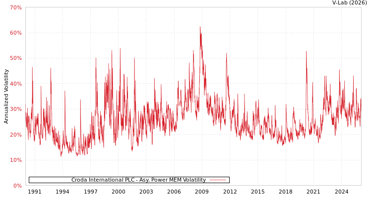 graph of Croda International PLC APMEM