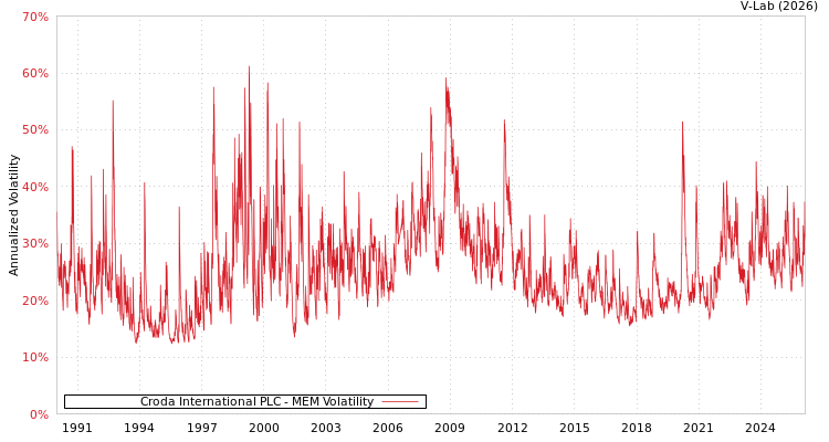 graph of Croda International PLC MEM