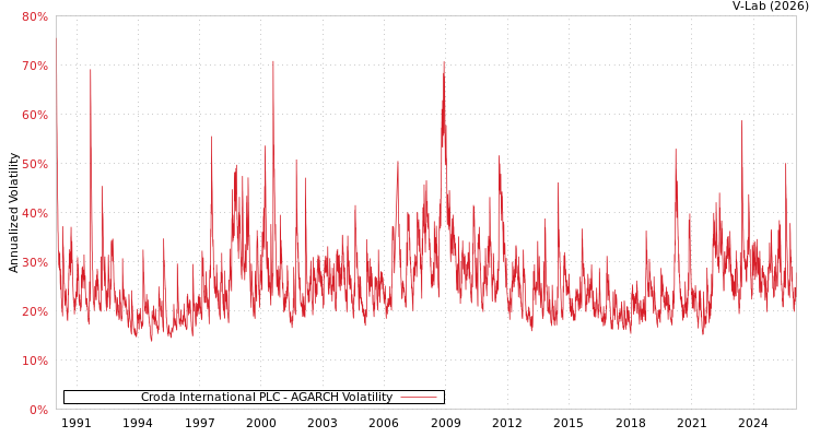 graph of Croda International PLC AGARCH