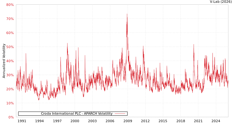 graph of Croda International PLC APARCH